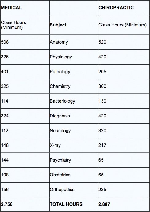 Chiropractor Training versus Medical Doctor Chart